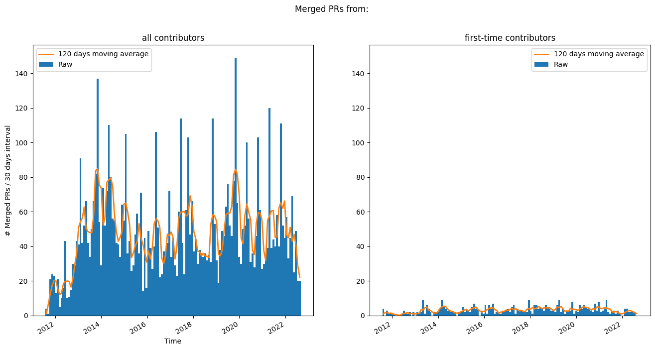 Merged astropy PRs over time