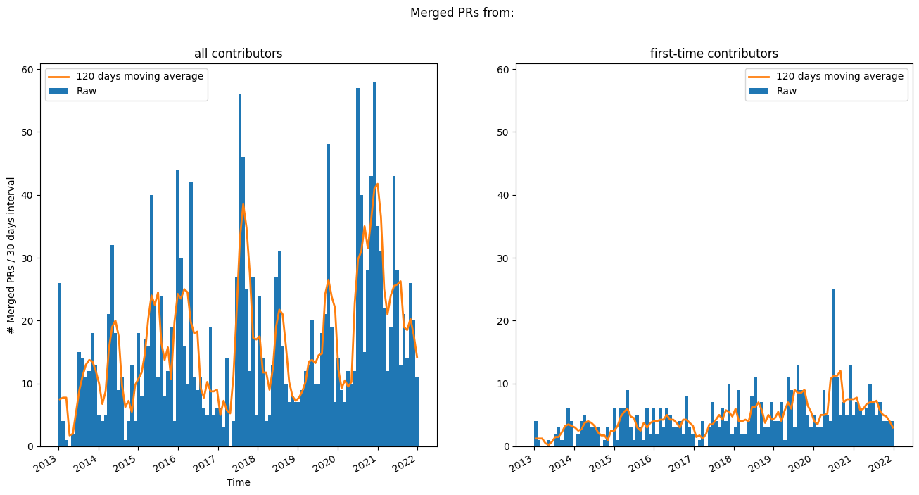 Merged NetworkX PRs over time
