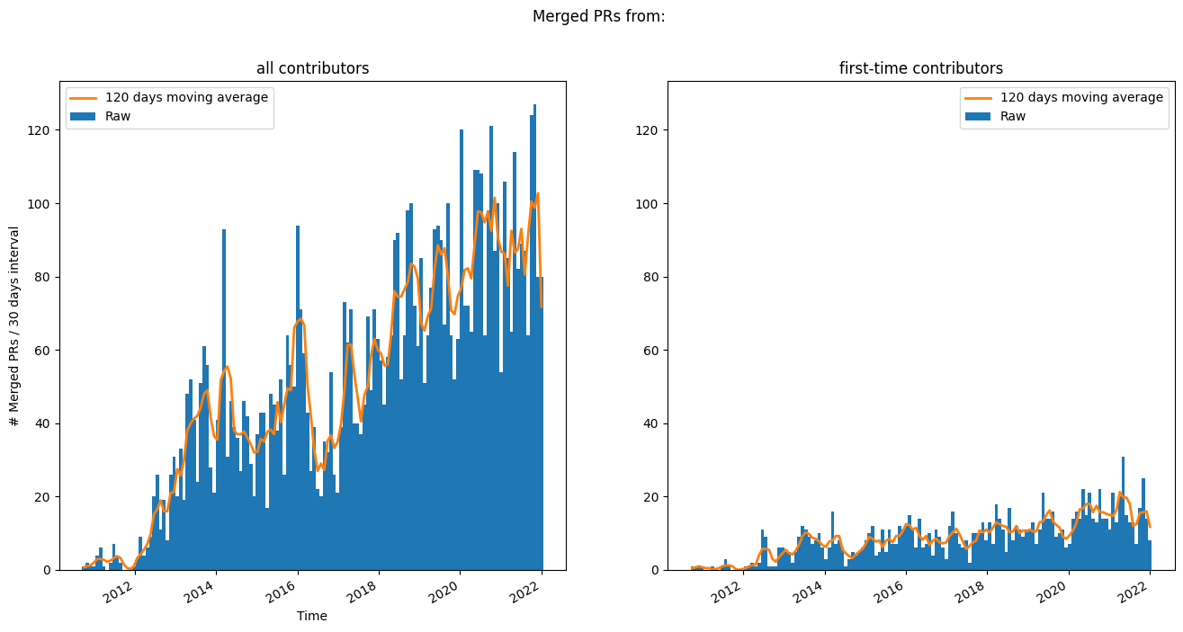 Merged NumPy PRs over time