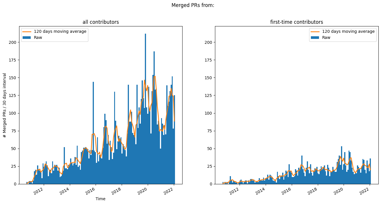 Merged scikit-learn PRs over time