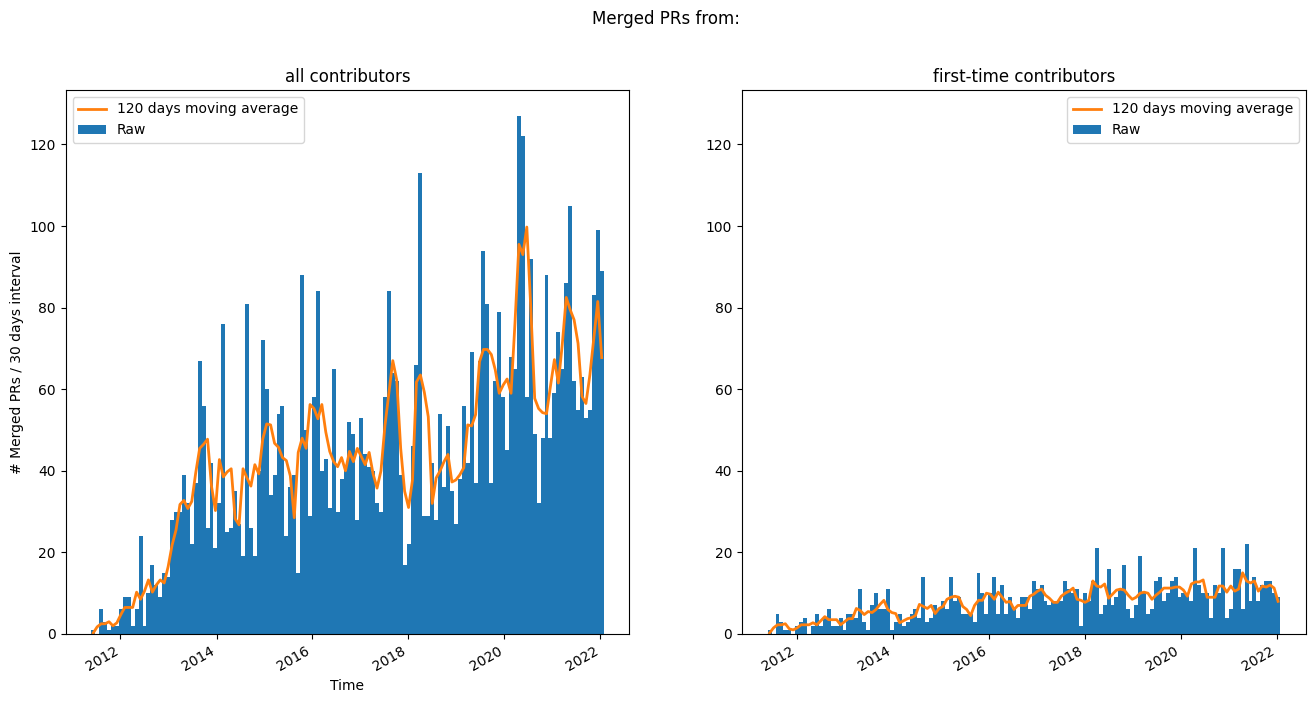Merged SciPy PRs over time