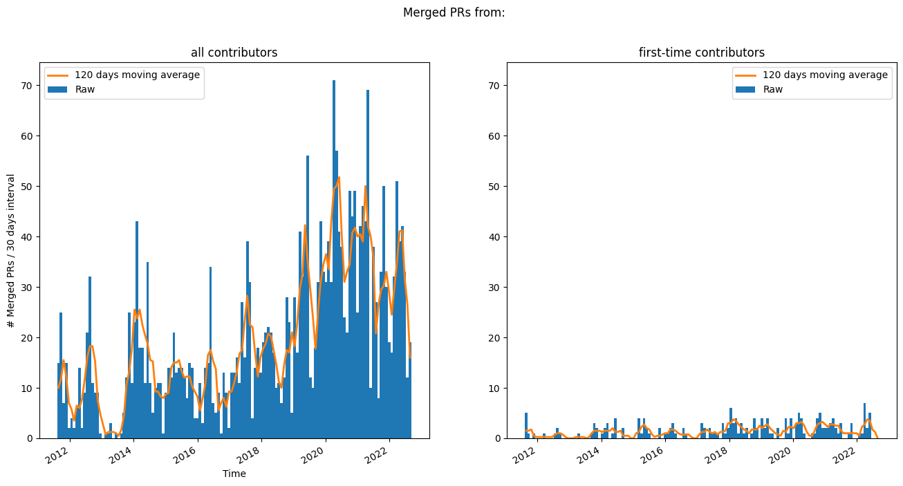 Merged sunpy PRs over time